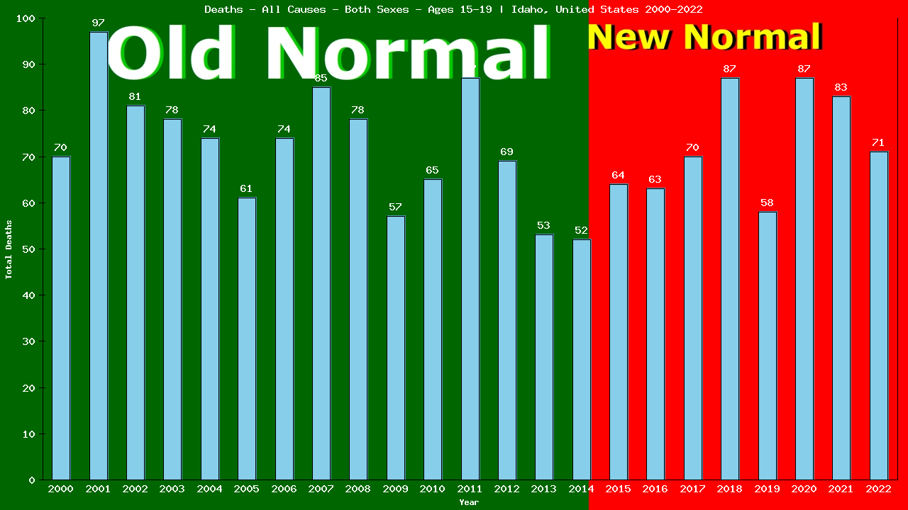 Graph showing Deaths - All Causes - Teen-aged - Aged 15-19 | Idaho, United-states